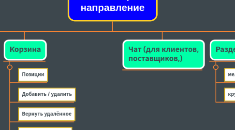 Mind Map: Сайт. Товарное направление