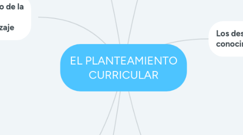 Mind Map: EL PLANTEAMIENTO CURRICULAR