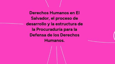 Mind Map: Derechos Humanos en El Salvador, el proceso de desarrollo y la estructura de la Procuraduría para la Defensa de los Derechos Humanos.