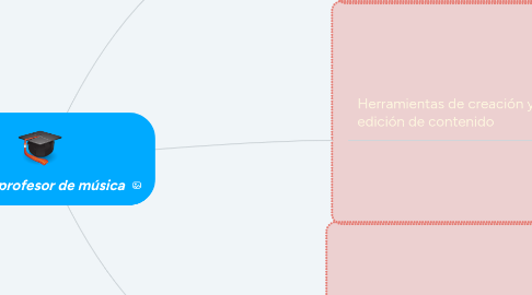 Mind Map: PLE para profesor de música