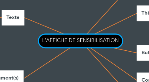 Mind Map: L'AFFICHE DE SENSIBILISATION