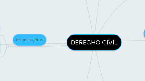 Mind Map: DERECHO CIVIL