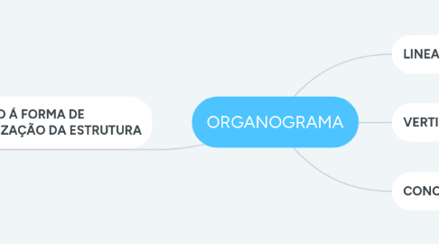 Mind Map: ORGANOGRAMA