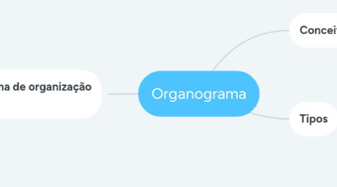 Mind Map: Organograma