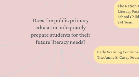 Mind Map: Does the public primary education adequately prepare students for their future literacy needs?