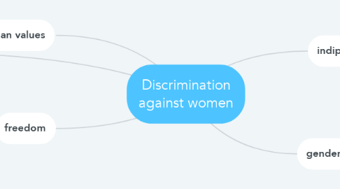 Mind Map: Discrimination against women