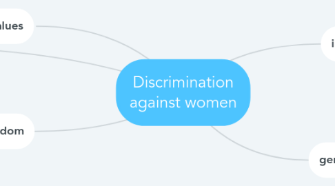 Mind Map: Discrimination against women