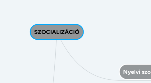 Mind Map: SZOCIALIZÁCIÓ