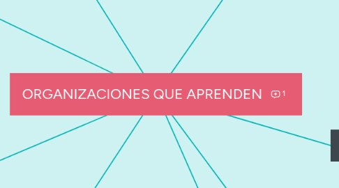 Mind Map: ORGANIZACIONES QUE APRENDEN