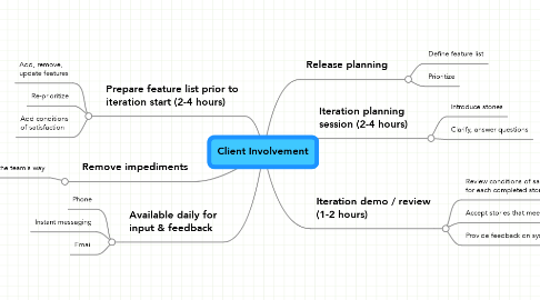 Mind Map: Client Involvement