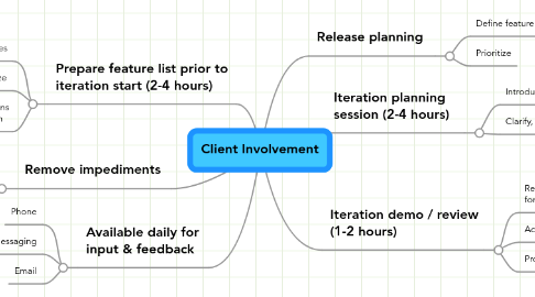 Mind Map: Client Involvement