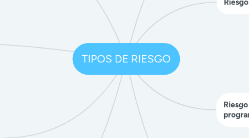 Mind Map: TIPOS DE RIESGO