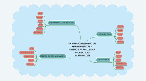 Mind Map: MI APA: CONJUNTO DE HERRAMIENTAS Y MEDIOS PARA LLEVAR A CABO LAS ACTIVIDADES