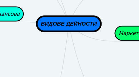 Mind Map: ВИДОВЕ ДЕЙНОСТИ