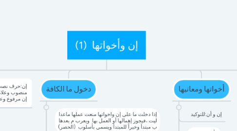 Mind Map: إن وأخواتها (1)