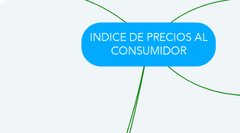 Mind Map: INDICE DE PRECIOS AL CONSUMIDOR