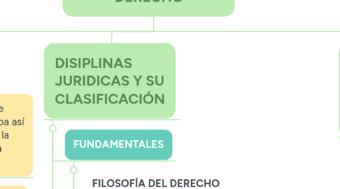 Mind Map: TEORÍA GENERAL DEL DERECHO