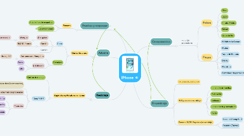 Mind Map: IPhone