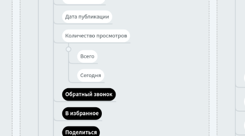 Mind Map: Доска объявлений