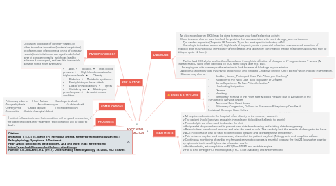 Mind Map: MYOCARDIAL INFARCTION