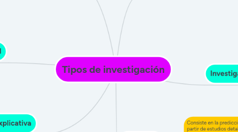 Mind Map: Tipos de investigación