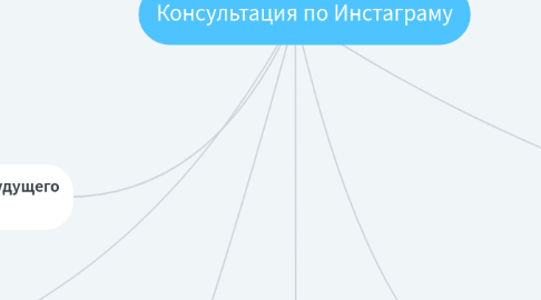 Mind Map: Консультация по Инстаграму