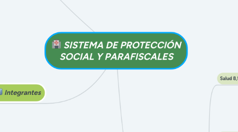 Mind Map: SISTEMA DE PROTECCIÓN SOCIAL Y PARAFISCALES