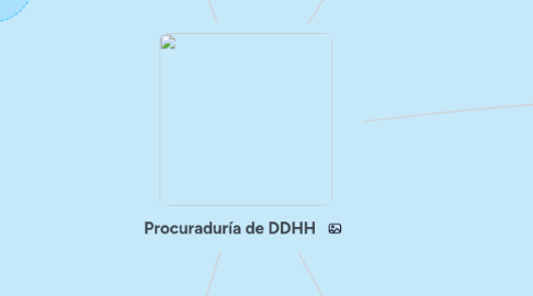 Mind Map: Procuraduría de DDHH