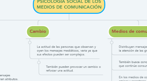 Mind Map: PSICOLOGÍA SOCIAL DE LOS MEDIOS DE COMUNICACIÓN