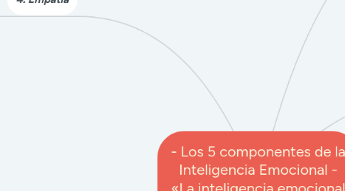 Mind Map: - Los 5 componentes de la Inteligencia Emocional - «La inteligencia emocional representa el 80 por ciento del éxito en la vida».