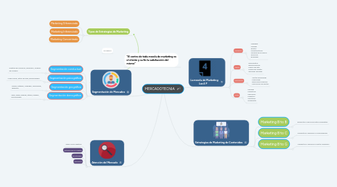 Mind Map: MERCADOTECNIA