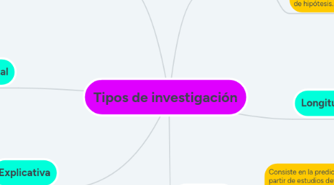 Mind Map: Tipos de investigación