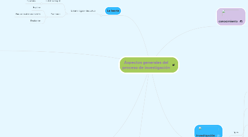 Mind Map: Aspectos generales del proceso de investigación