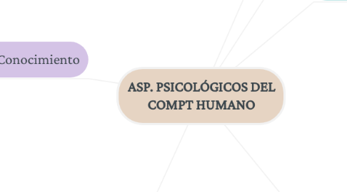 Mind Map: ASP. PSICOLÓGICOS DEL COMPT HUMANO