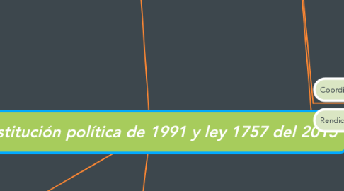 Mind Map: Constitución política de 1991 y ley 1757 del 2015