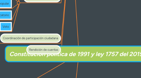 Mind Map: Constitución política de 1991 y ley 1757 del 2015