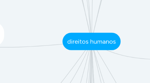 Mind Map: direitos humanos