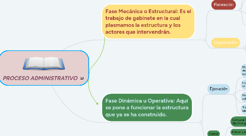 Mind Map: PROCESO ADMINISTRATIVO