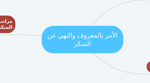 Mind Map: الأمر بالمعروف والنهي عن المنكر