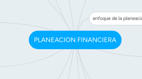 Mind Map: PLANEACION FINANCIERA