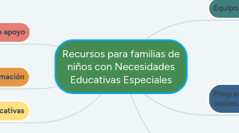 Mind Map: Recursos para familias de niños con Necesidades Educativas Especiales