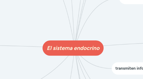 Mind Map: El sistema endocrino