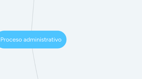 Mind Map: Proceso administrativo