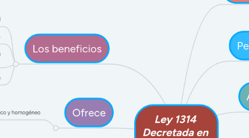 Mind Map: Ley 1314  Decretada en  el año 2009