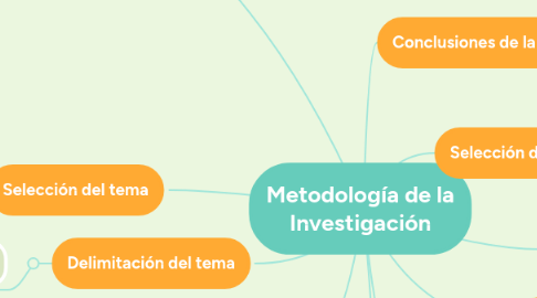 Mind Map: Metodología de la Investigación