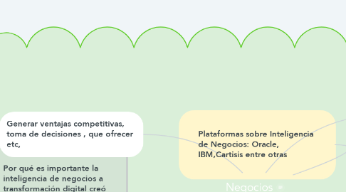 Mind Map: Negocios