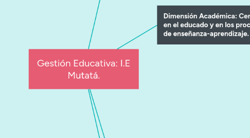Mind Map: Gestión Educativa: I.E Mutatá.
