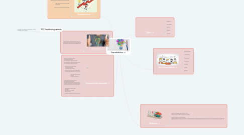 Mind Map: Los fines de la Educación.