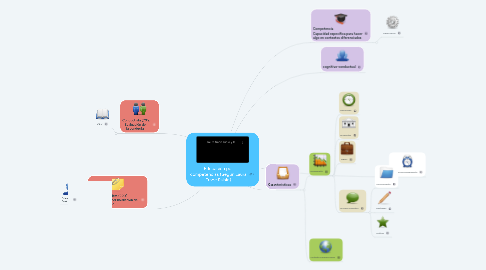 Mind Map: Educación por competencias (Según Laura Frade Rubio)