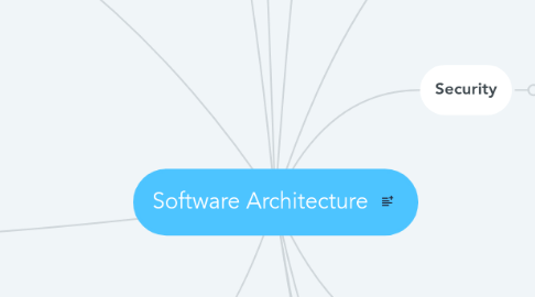 Mind Map: Software Architecture